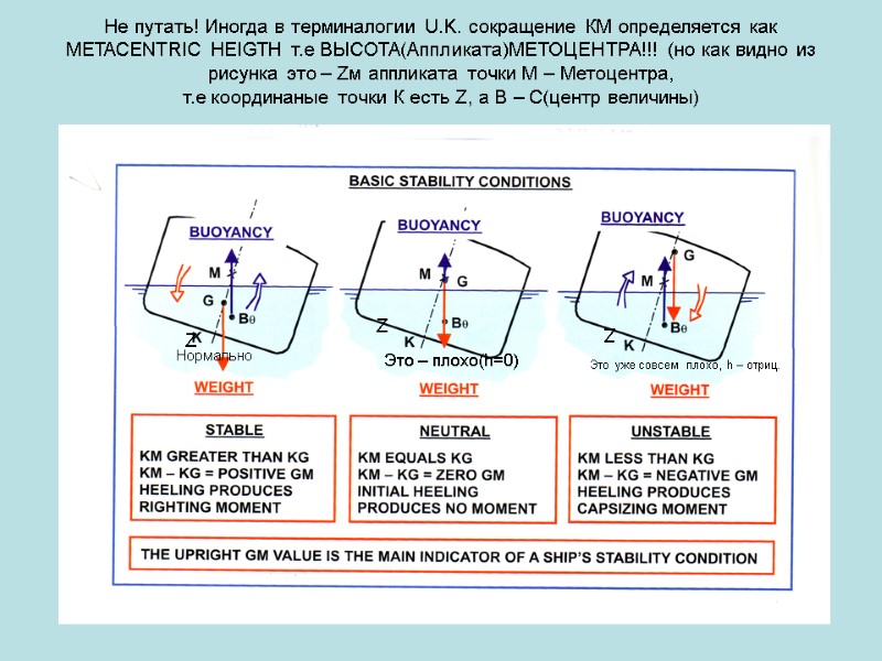 Не путать! Иногда в терминалогии U.K. сокращение КМ определяется как METACENTRIC HEIGTH т.е ВЫСОТА(Аппликата)МЕТОЦЕНТРА!!!